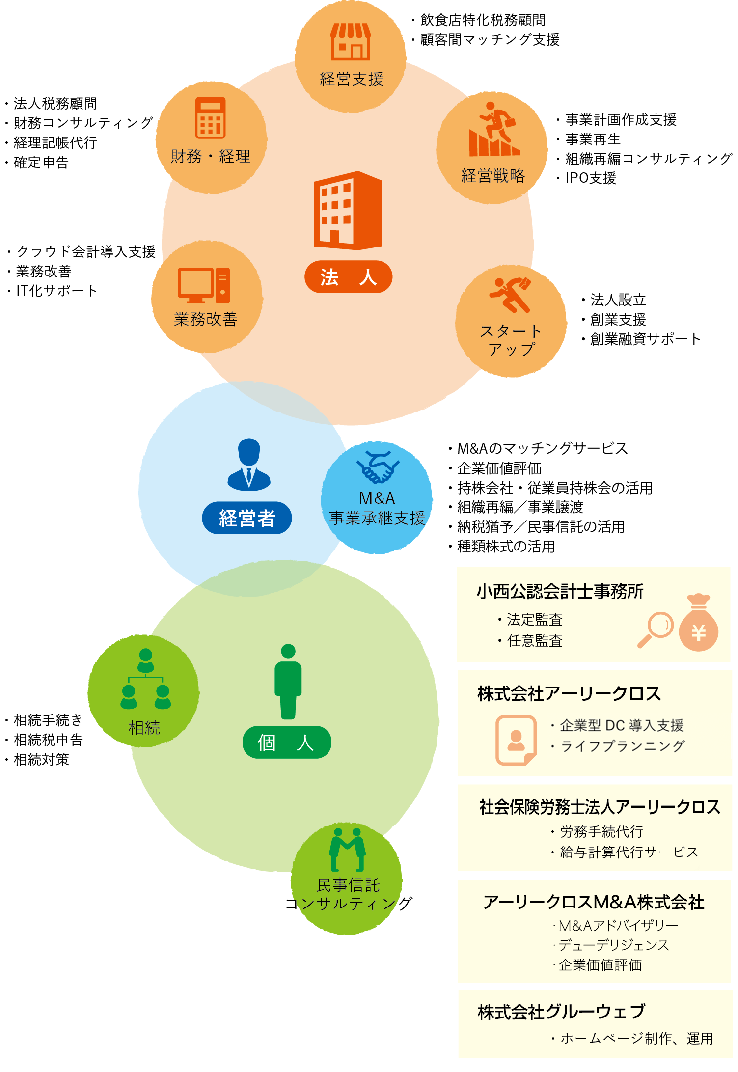 アーリークロスグループ事業概要全体図