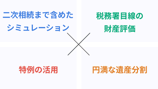 二次相続まで含めたシミュレーション／税務署目線の財産評価／特例の活用／円満な遺産分割