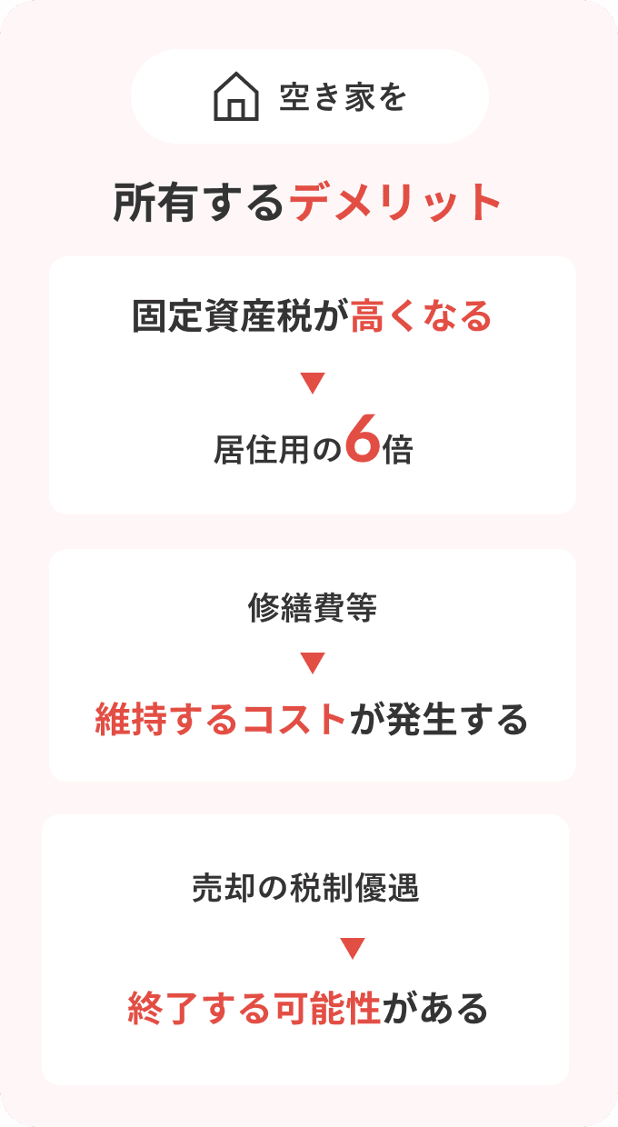 空き家を所有するデメリット 1.固定資産税が高くなる 居住用の6倍 2.修繕費等 維持するコストが発生する 3.売却の税制優遇 終了する可能性がある