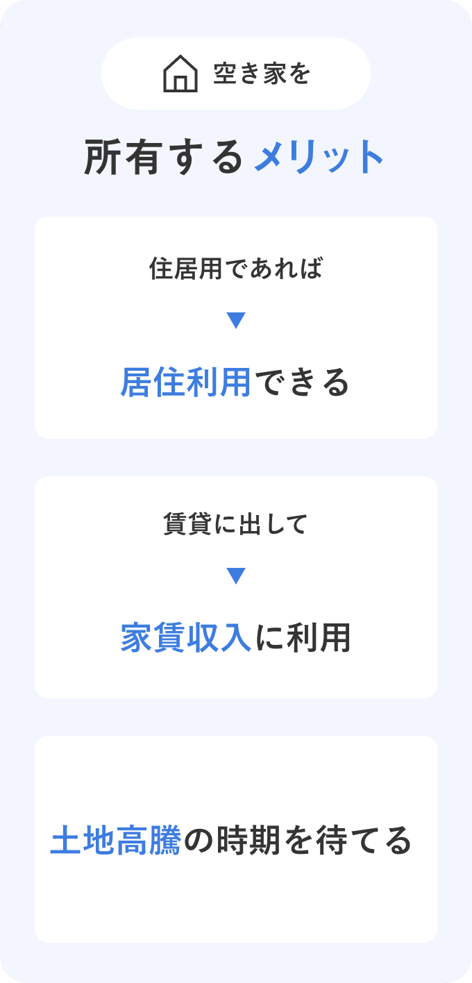 空き家を所有するメリット 1.住居用であれば居住利用できる 2.賃貸に出して 家賃収入に利用 3.土地高騰の時期を待てる