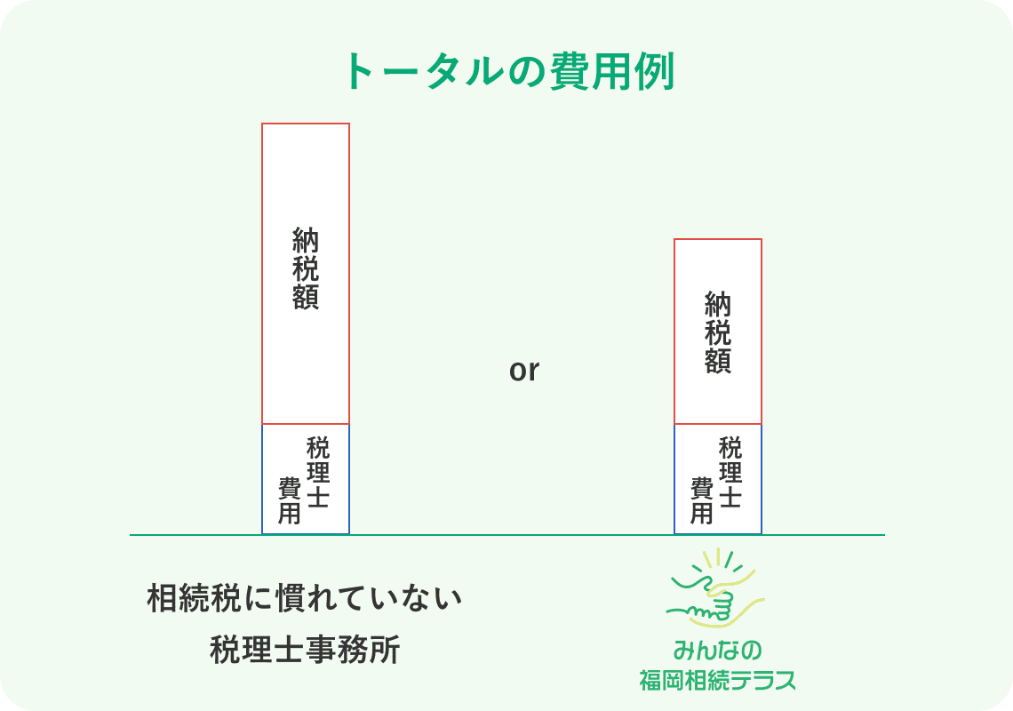 福岡相続テラスの報酬に対する考え方