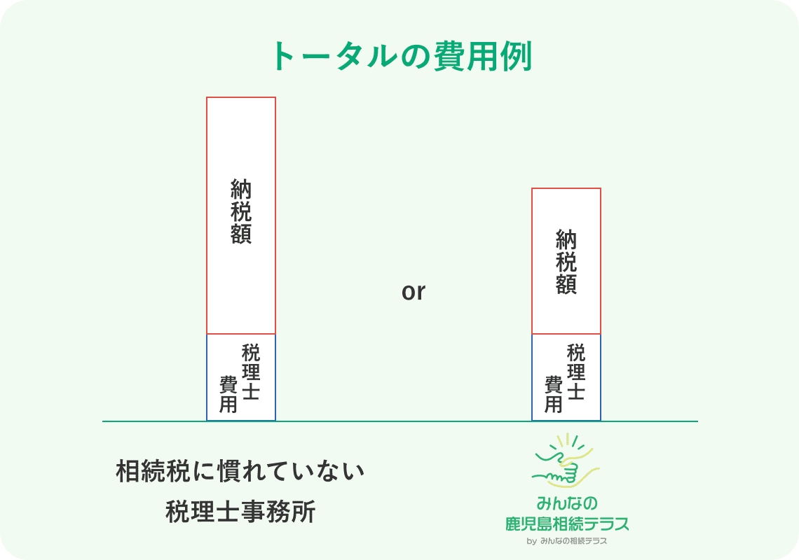 鹿児島相続テラスの報酬に対する考え方