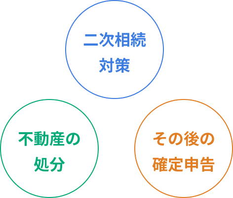 二次相続対策／不動産の処分／その後の確定申告