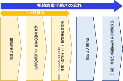 相続放棄とは 相続放棄の内容と事例紹介 相続専門税理士 福岡相続ステーション