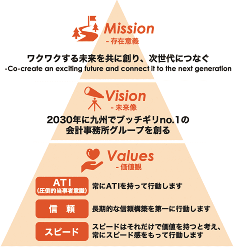 Mission（存在意義）：ワクワクする未来を共に創り、次世代につなぐ/Vision（未来像）：2030年に九州でブッチギリno.1の会計事務所グループを創る/Values（価値観）：常に圧倒的当事者意識を持って行動します、長期的な信頼構築を第一に行動します、スピードはそれだけで価値を持つと考え、常にスピード感をもって行動します。